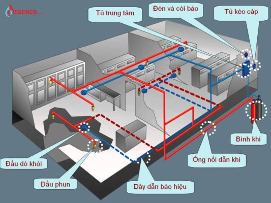 Hệ Thống Chữa Cháy (FM-200 & HFC-227ea)