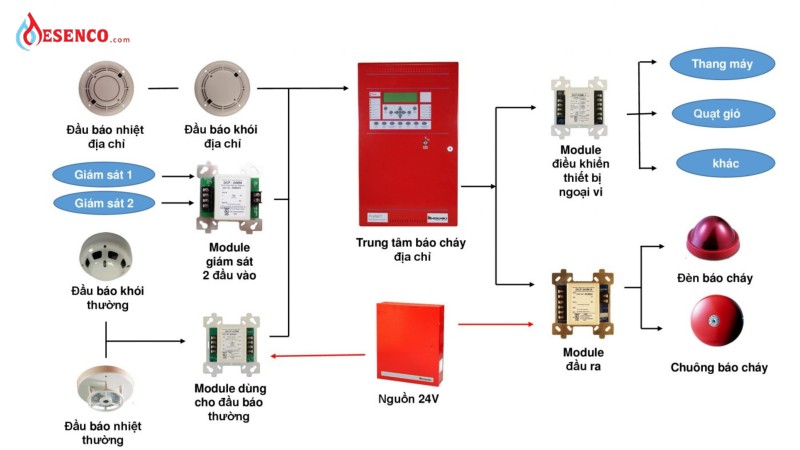Sơ đồ nguyên lý hoạt động của một hệ thống báo cháy tự động