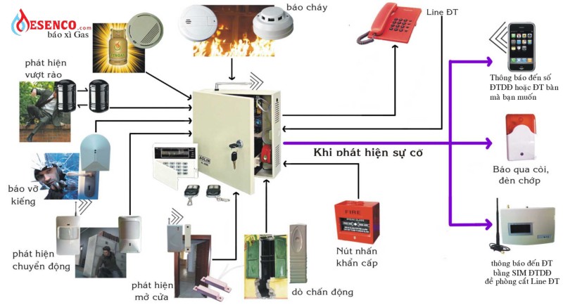 Hệ thống chữa cháy