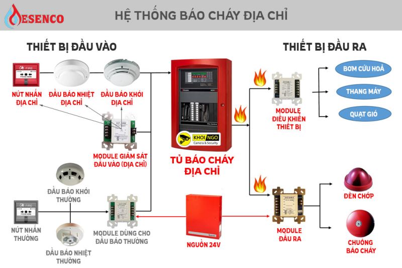 Hệ thống báo cháy địa chỉ cho phép báo chính xác địa điểm đang xảy ra sự cố cháy nổ