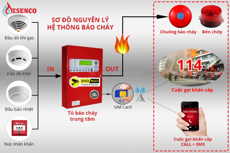 Nguyên lý hoạt động của thiết bị báo cháy