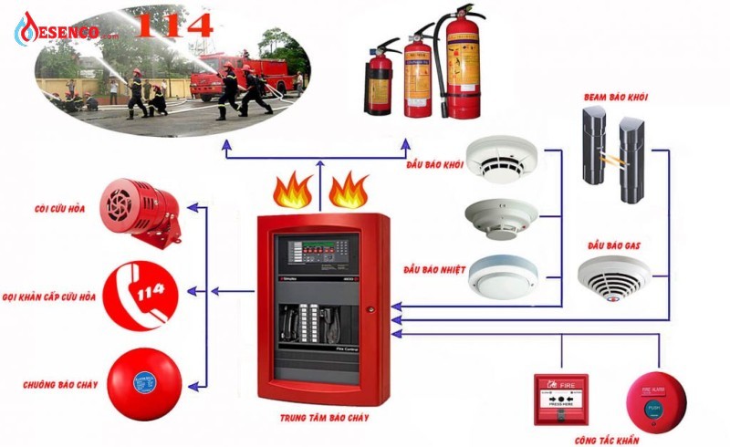 Thiết kế hệ thống báo động, thông báo