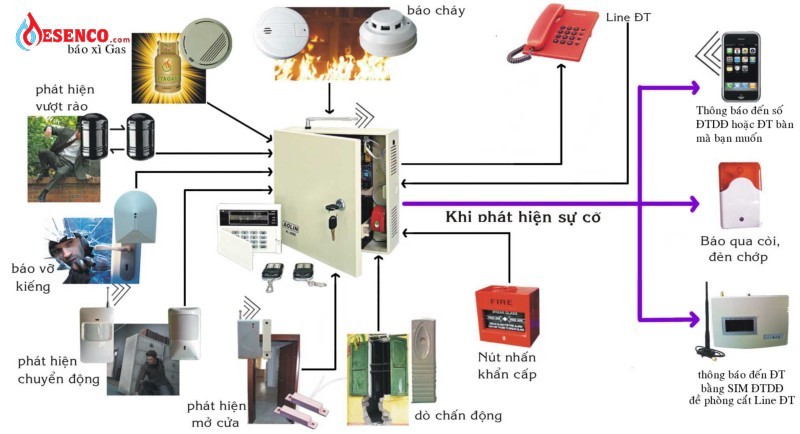 Thiết kế hệ thống cảnh báo cháy