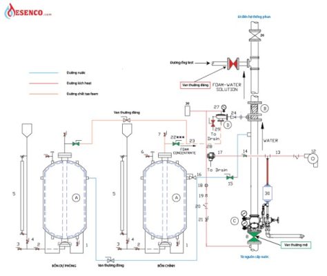 Sơ đồ của hệ thống chữa cháy Foam